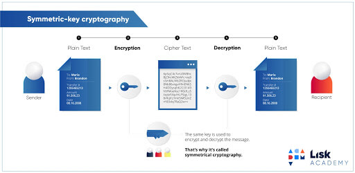 Simetricna Kriptografija