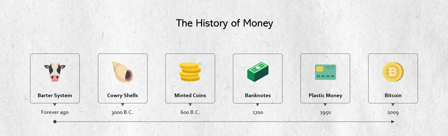Novac kroz istoriju