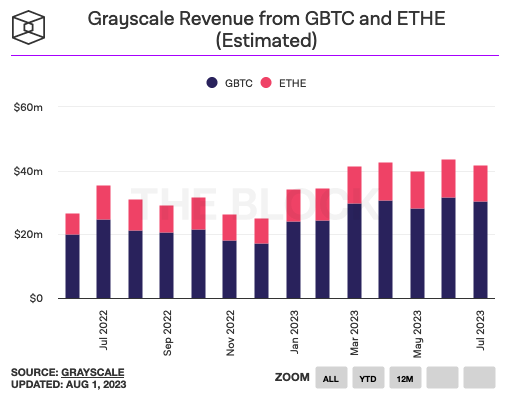 Grayscale ostvaruje prihod od 40 miliona dolara