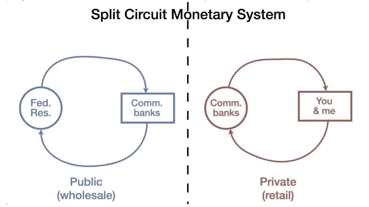 Split Circuit Monetarn Sitem